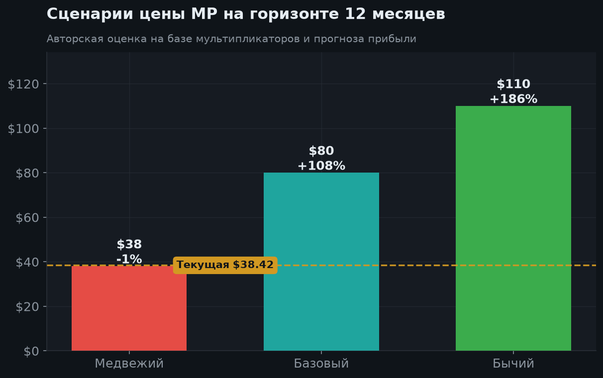 7. Сценарии на 12 месяцев