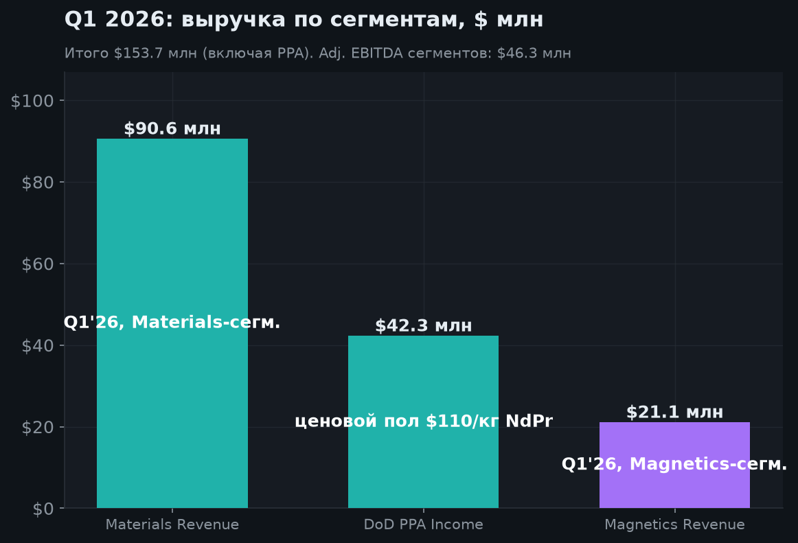 3. Структура выручки Q1 2026