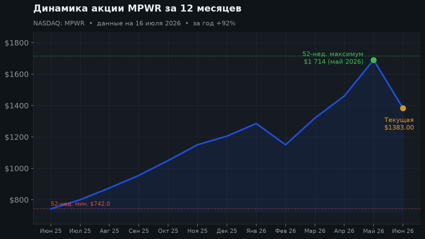 2. Динамика акции за 12 месяцев