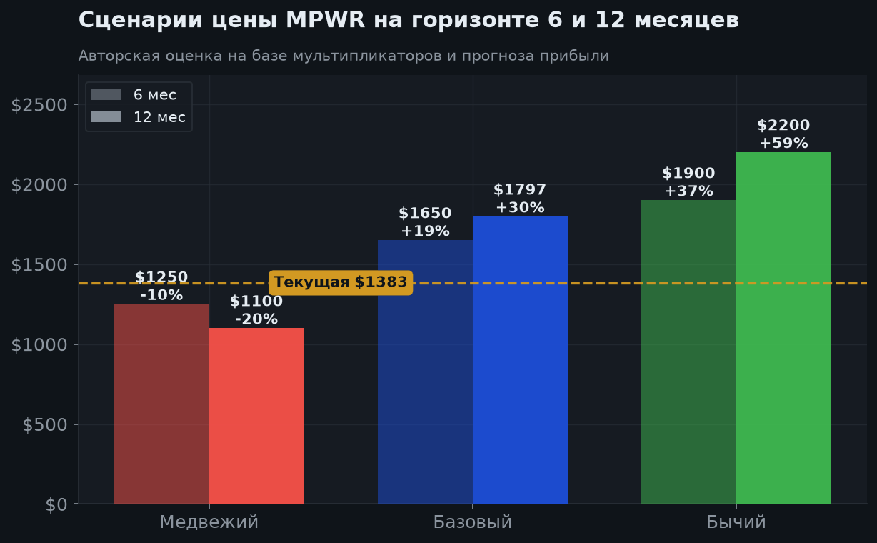 7. Сценарии на 6 и 12 месяцев
