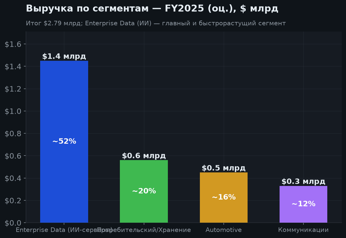 3. Финансовые результаты и сегменты