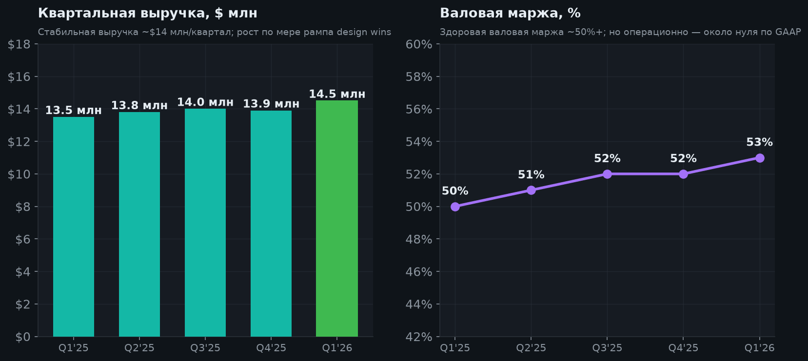 5. Выручка и маржа