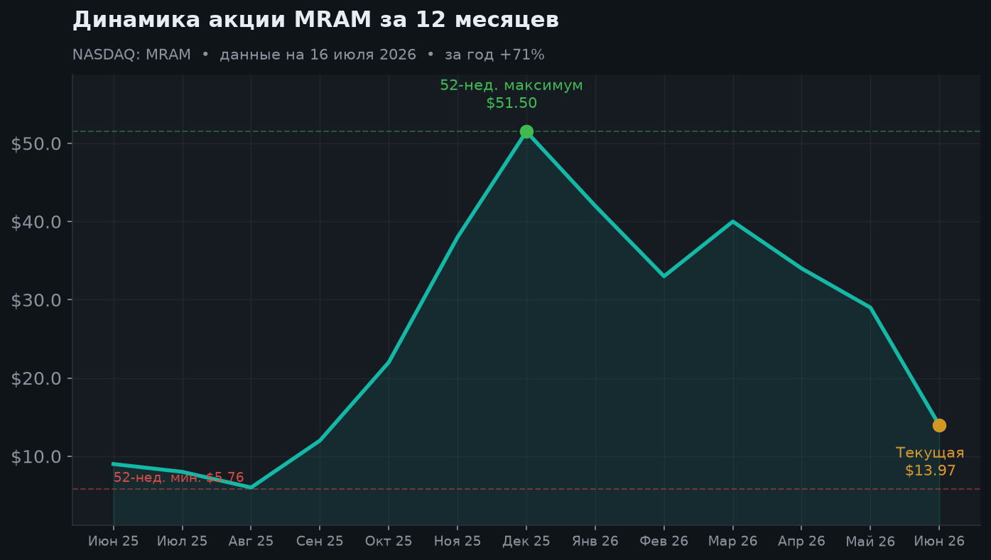 2. Динамика акции за 12 месяцев