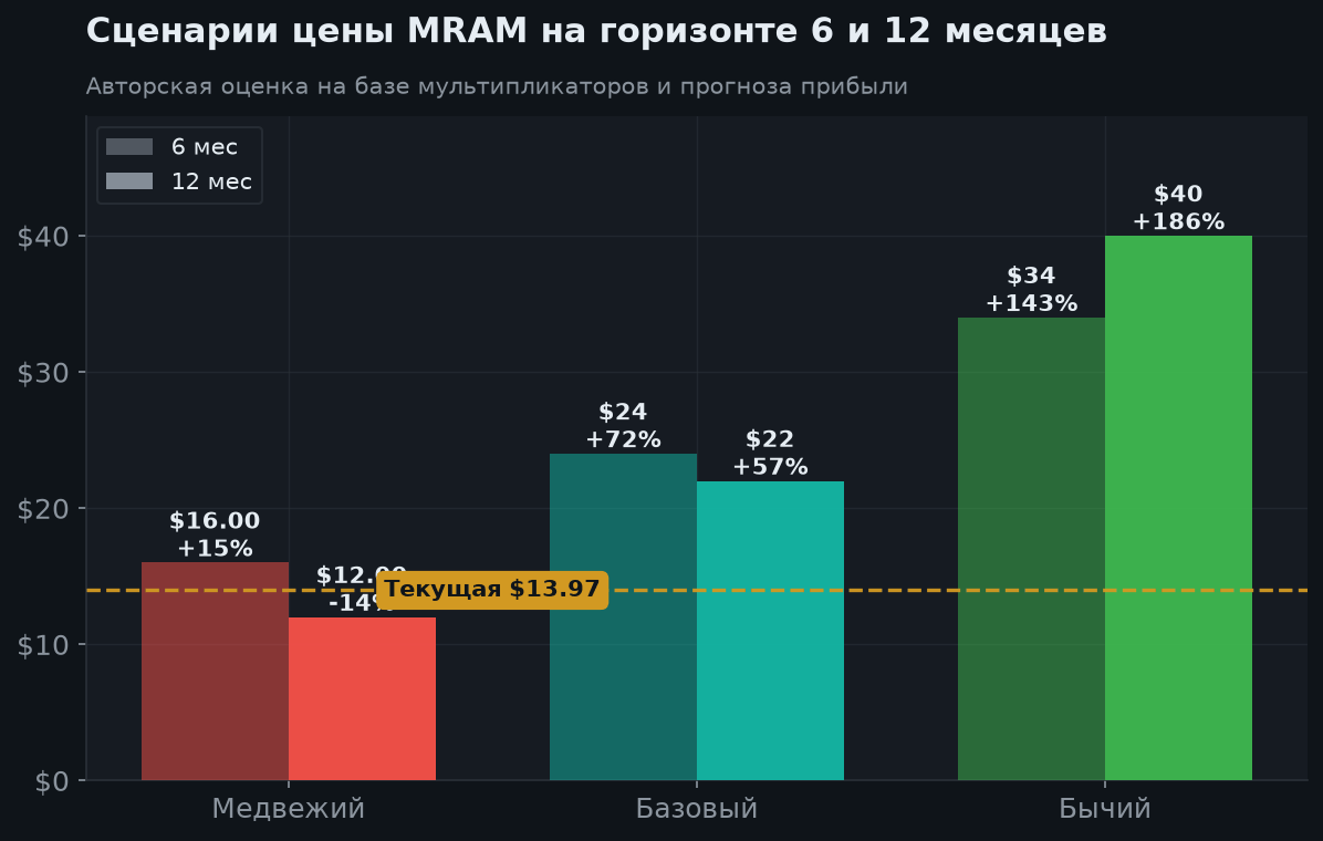 8. Сценарии на 6 и 12 месяцев