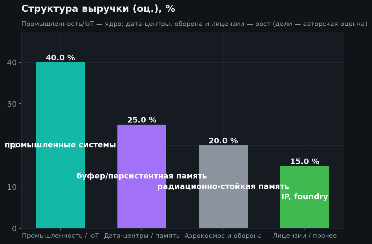 3. Технология и рынки