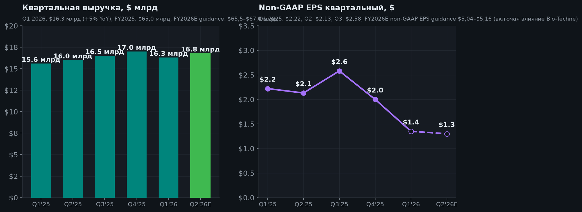 4. Финансовая динамика
