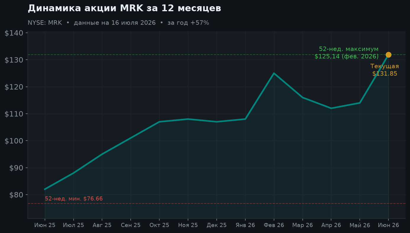 2. Динамика акции за 12 месяцев