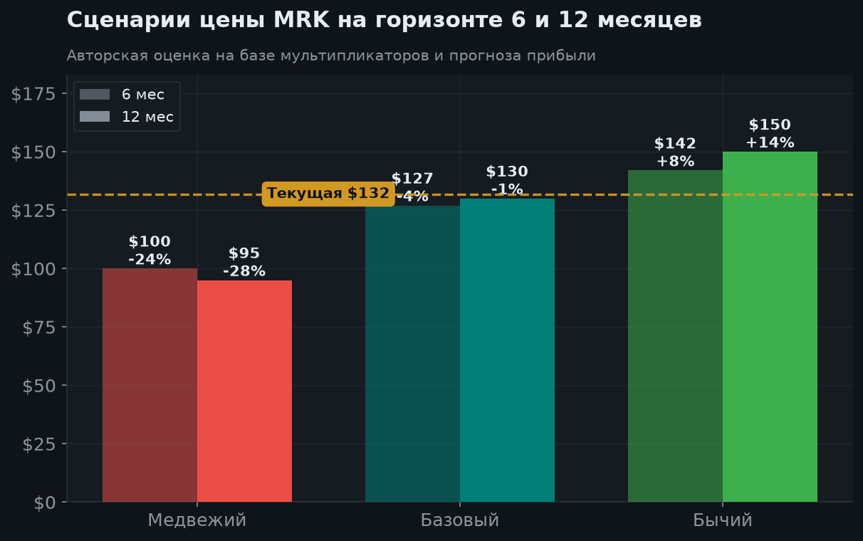7. Сценарии на 6 и 12 месяцев