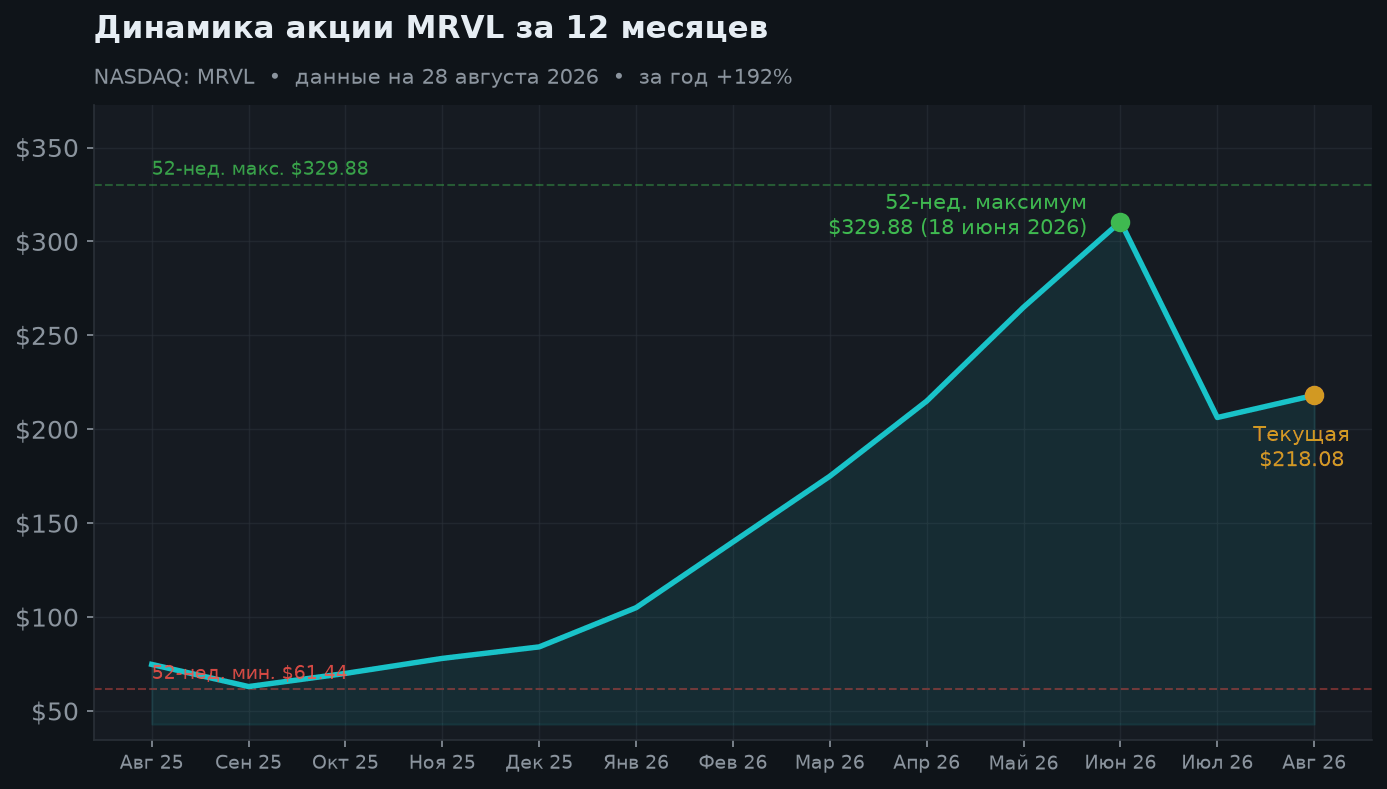 2. Динамика: +290% от минимума, потом −34% от пика