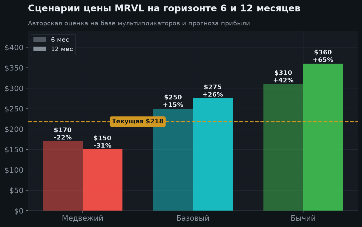 6. Сценарии на 6 и 12 месяцев