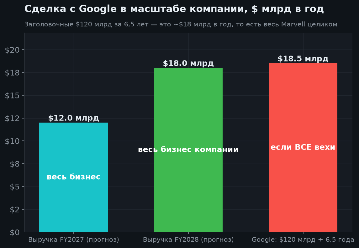 3. Главное: сделка с Google в правильном масштабе