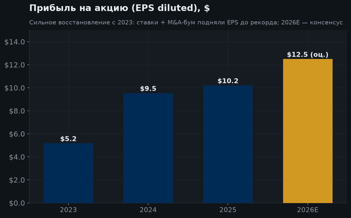 5. Прибыль на акцию (EPS)