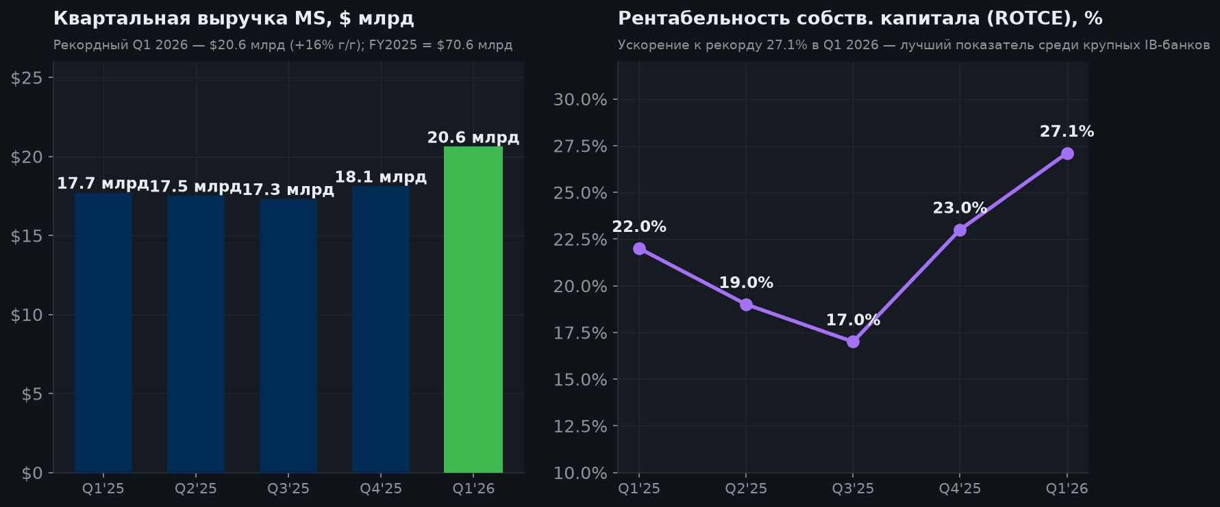 4. Выручка и рентабельность