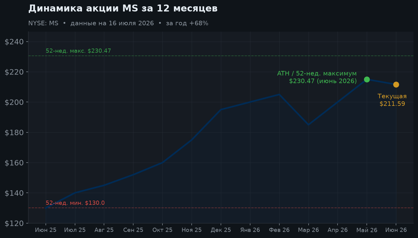 2. Динамика акции за 12 месяцев