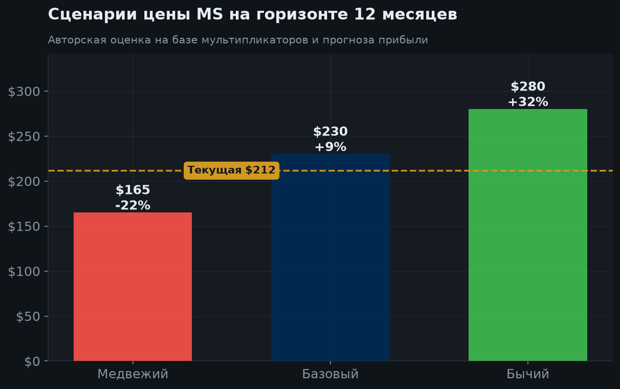 7. Сценарии на 12 месяцев