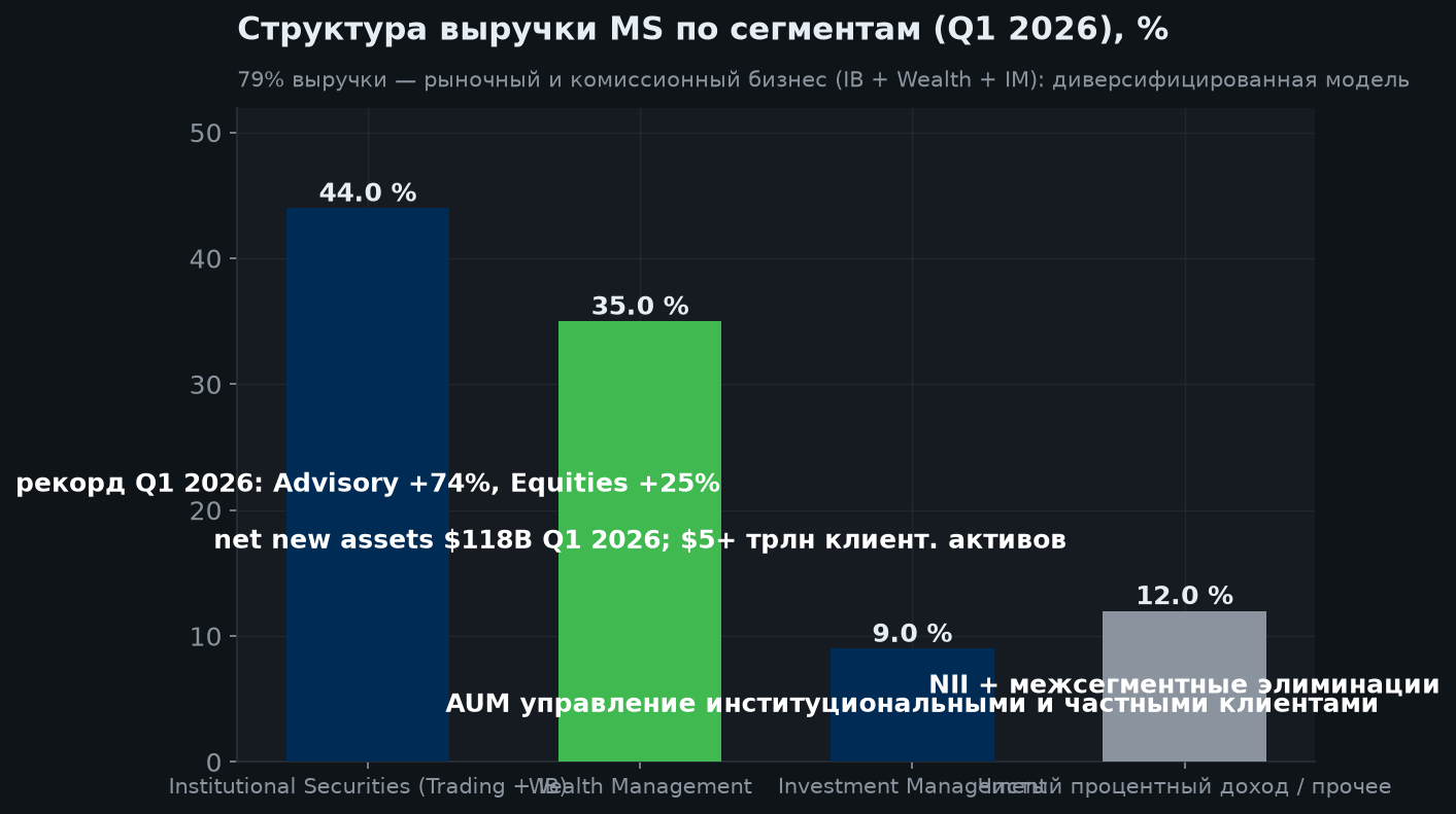 3. Структура бизнеса
