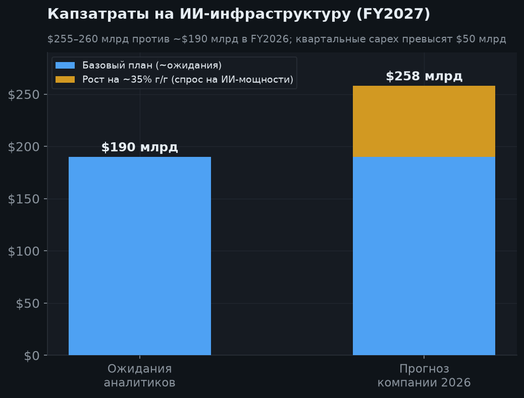 5. Ключевой риск: капзатраты на ИИ