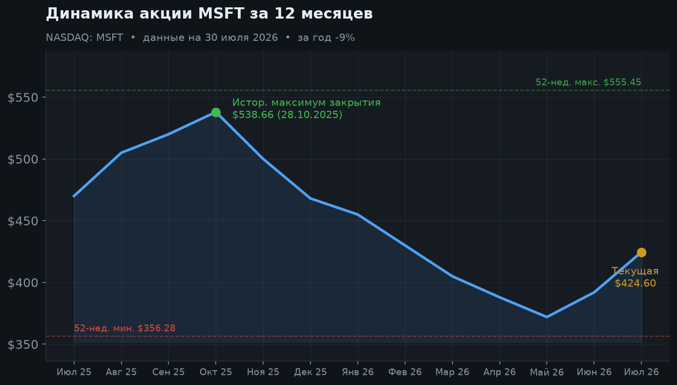 2. Динамика акции за 12 месяцев