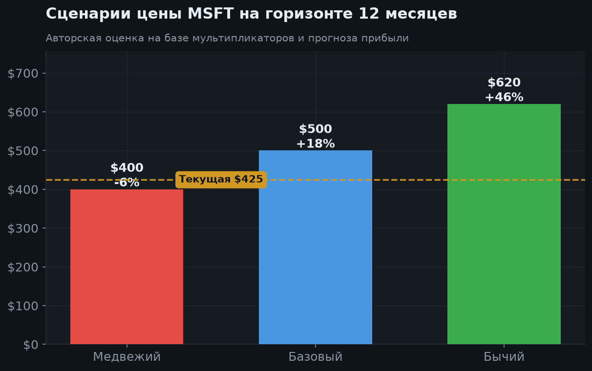 7. Сценарии на 12 месяцев