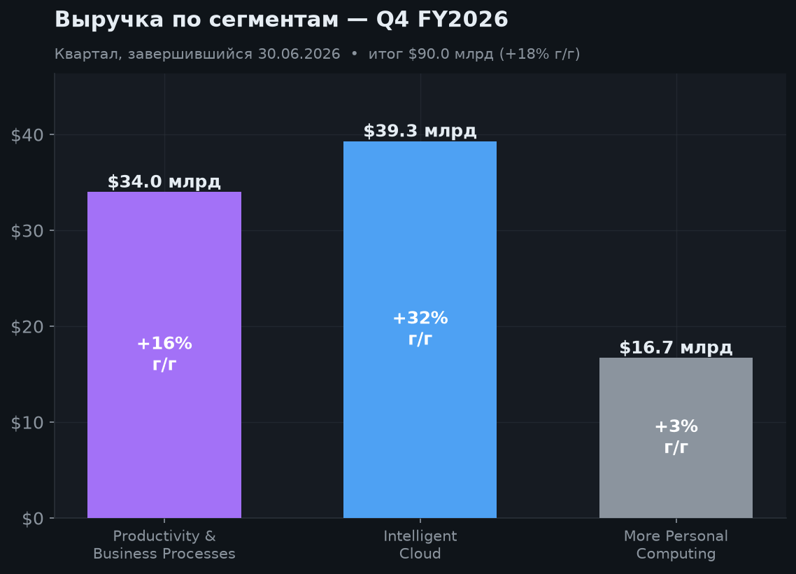 3. Финансовые результаты (Q4 FY2026)
