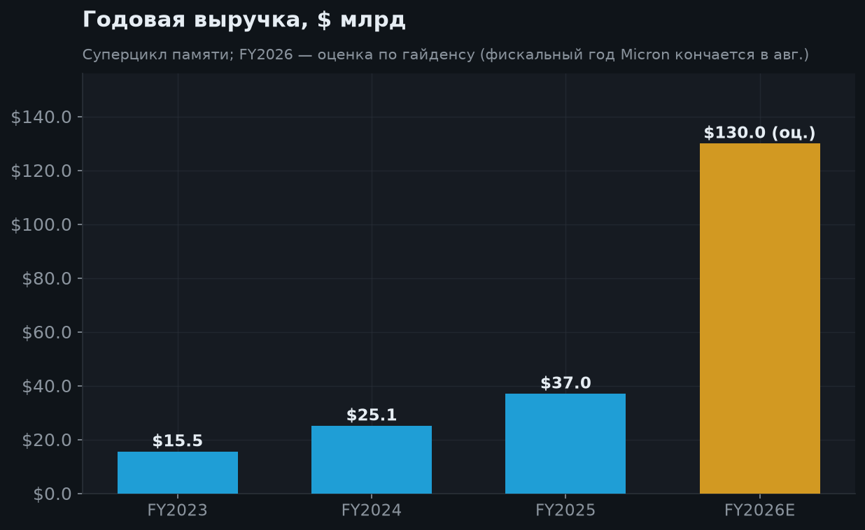 5. Годовая выручка и прогноз