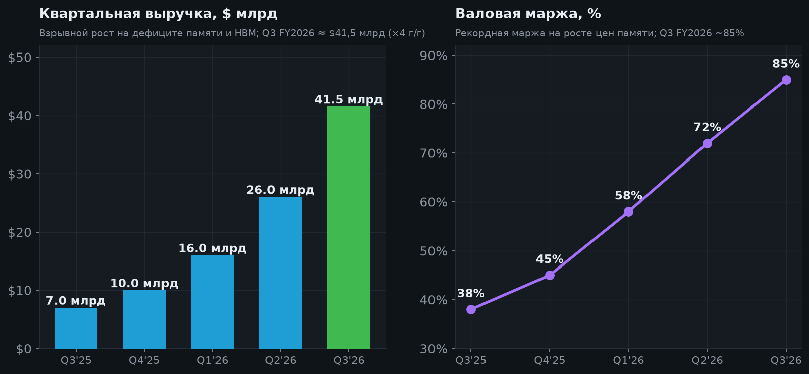4. Рост выручки и маржи по кварталам