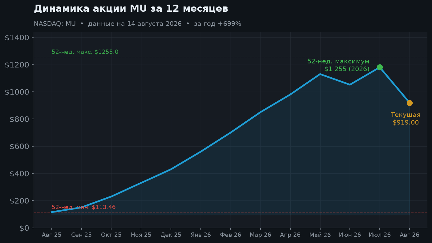 2. Динамика акции за 12 месяцев