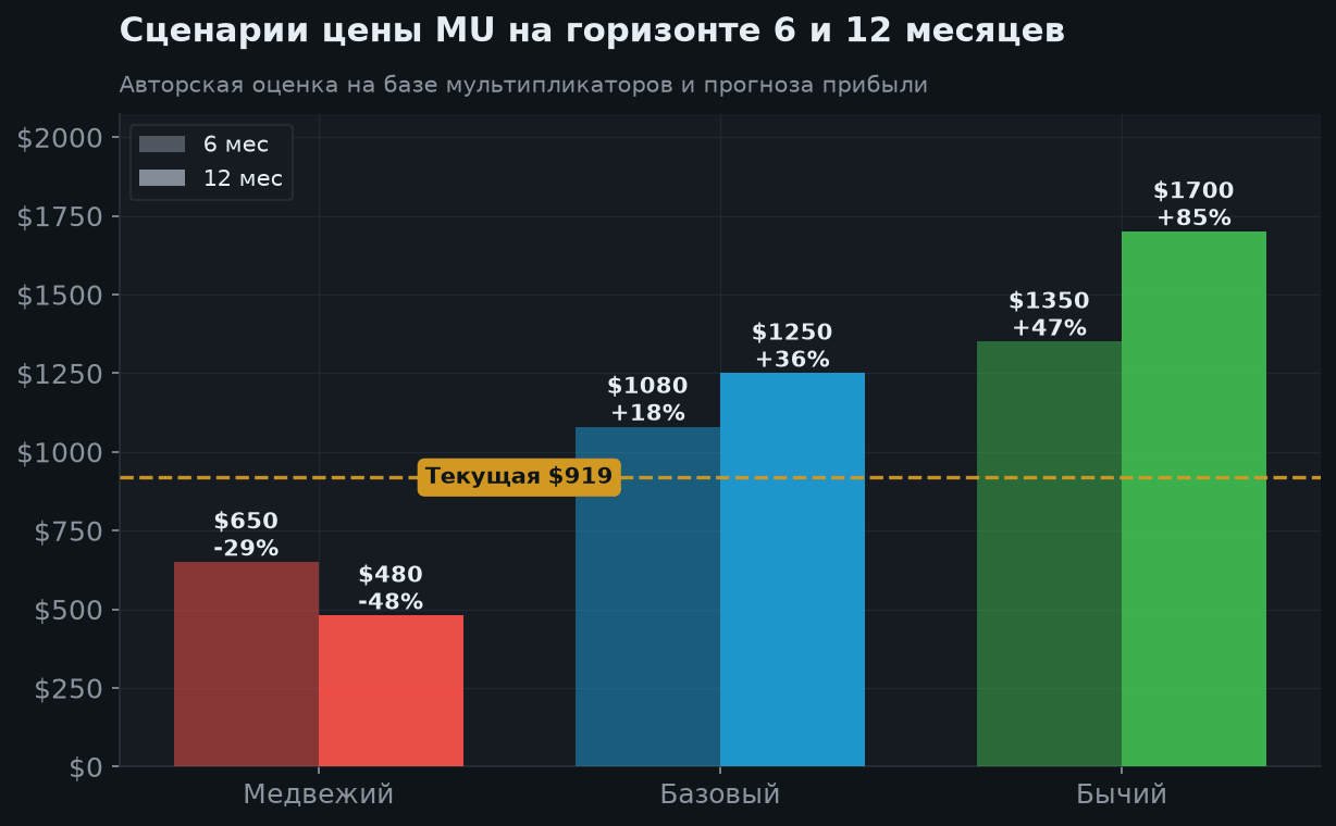 7. Сценарии на 6 и 12 месяцев