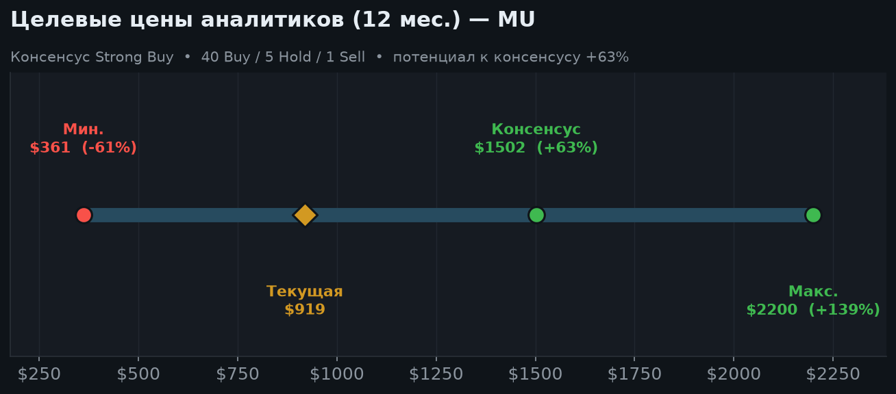 6. Оценка и целевые цены аналитиков