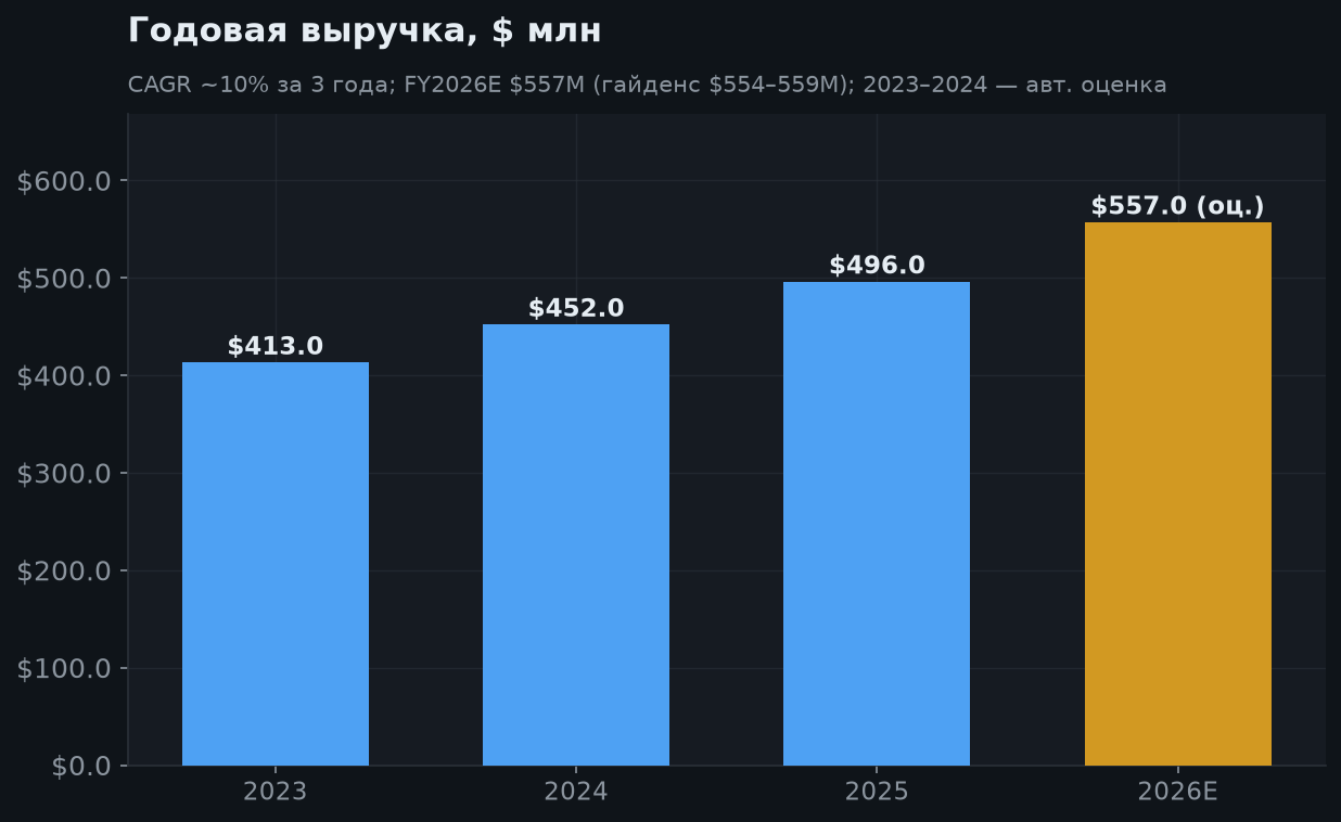 6. Годовая выручка