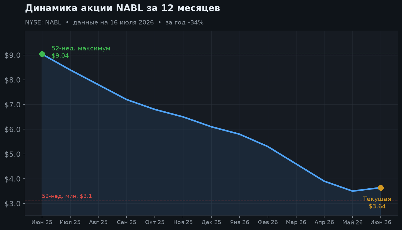 2. Динамика акции за 12 месяцев
