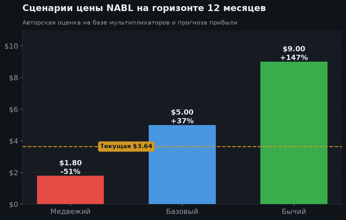8. Сценарии на 12 месяцев