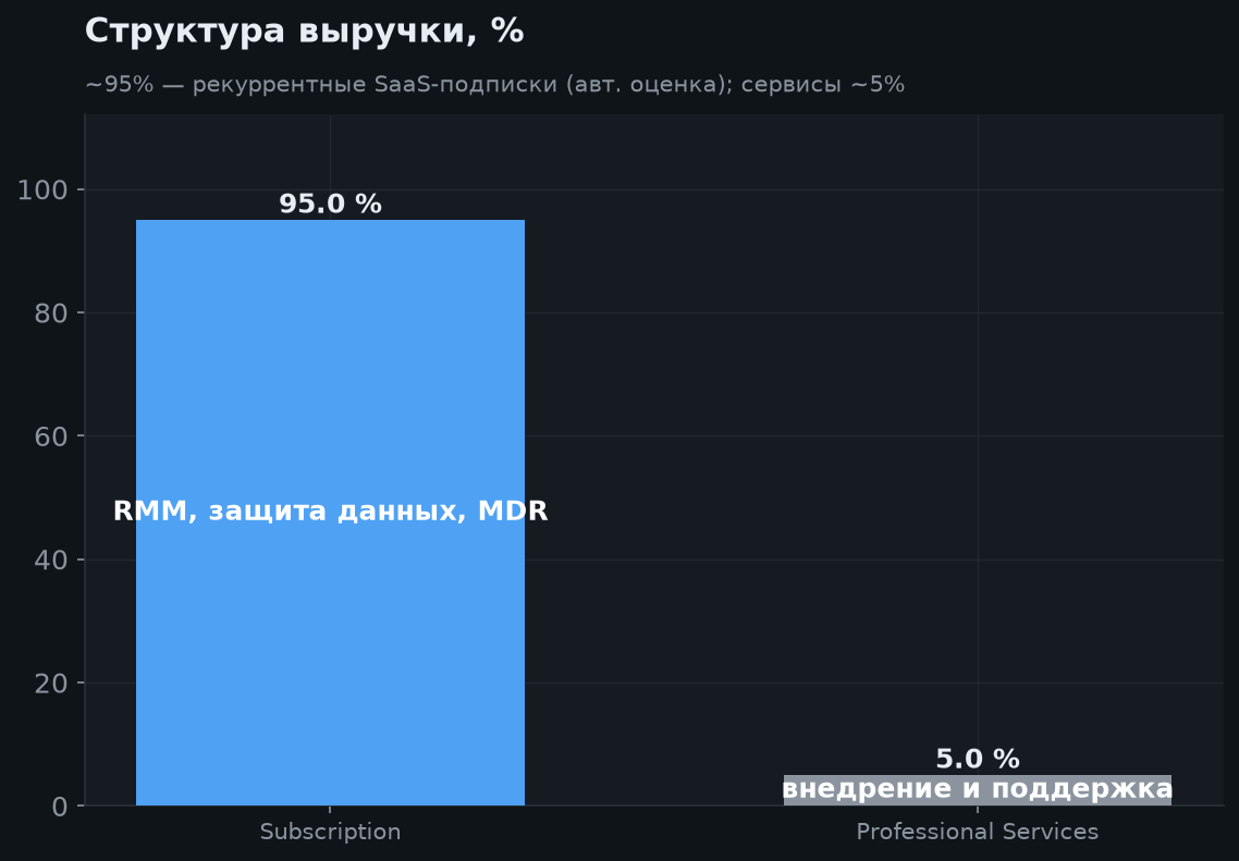 3. Бизнес-модель: MSP-платформа