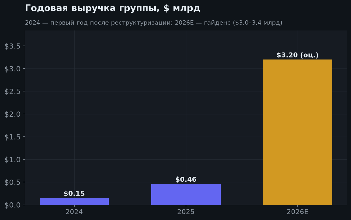 5. Годовая динамика и прогноз