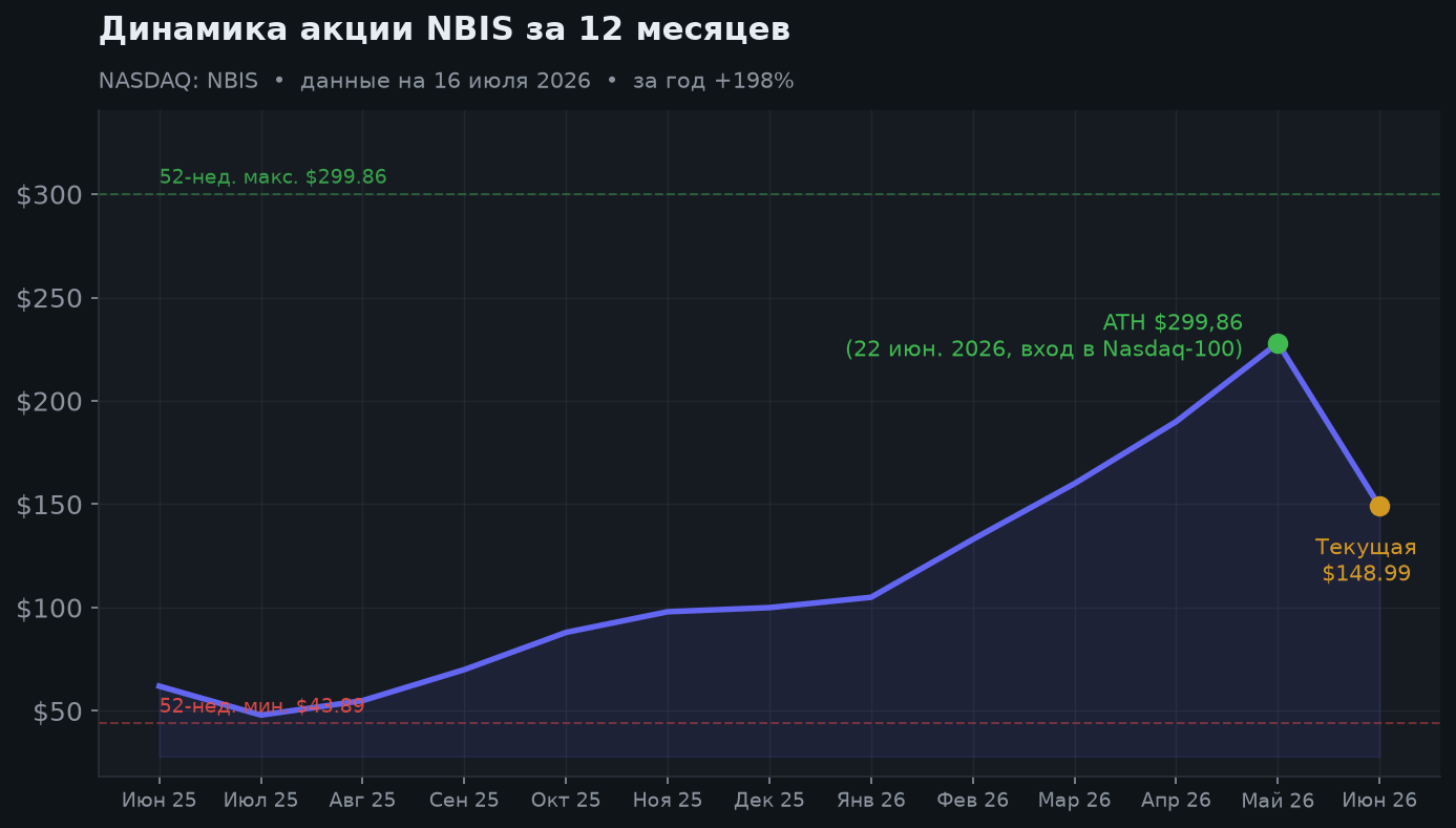 2. Динамика акции за 12 месяцев