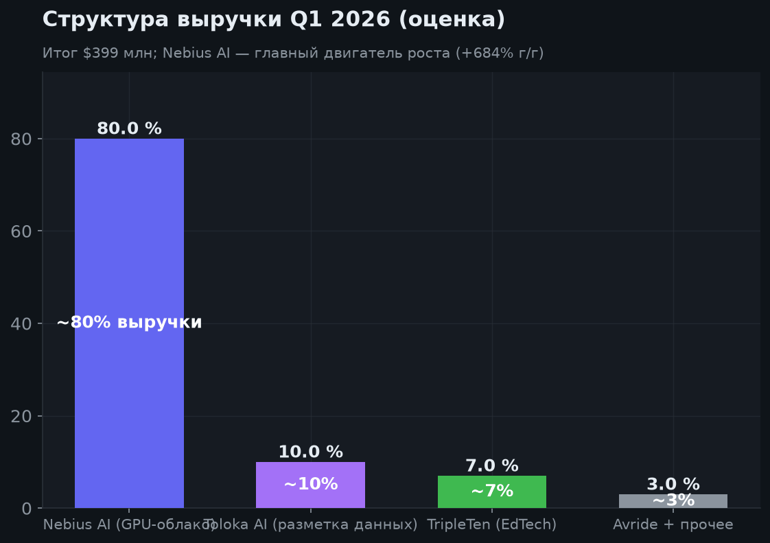 3. Бизнес и структура выручки