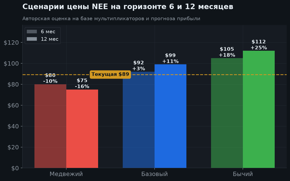 7. Сценарии на 6 и 12 месяцев