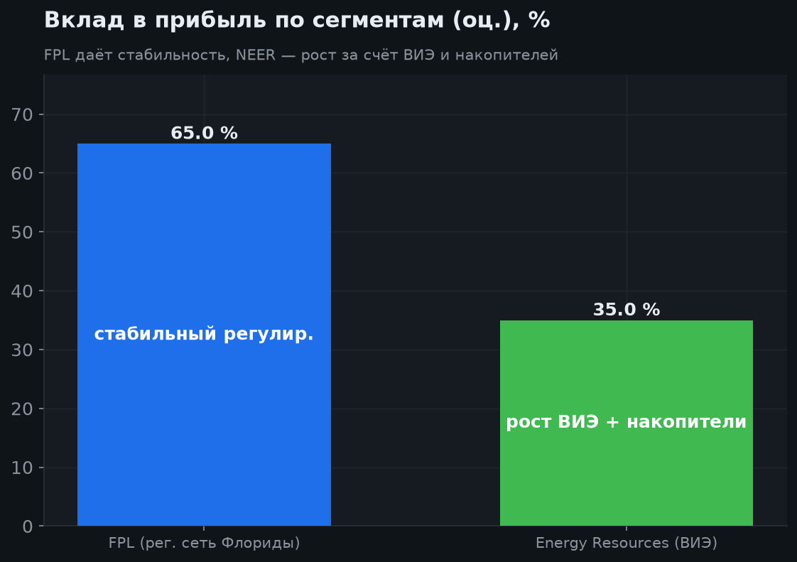 3. Структура бизнеса