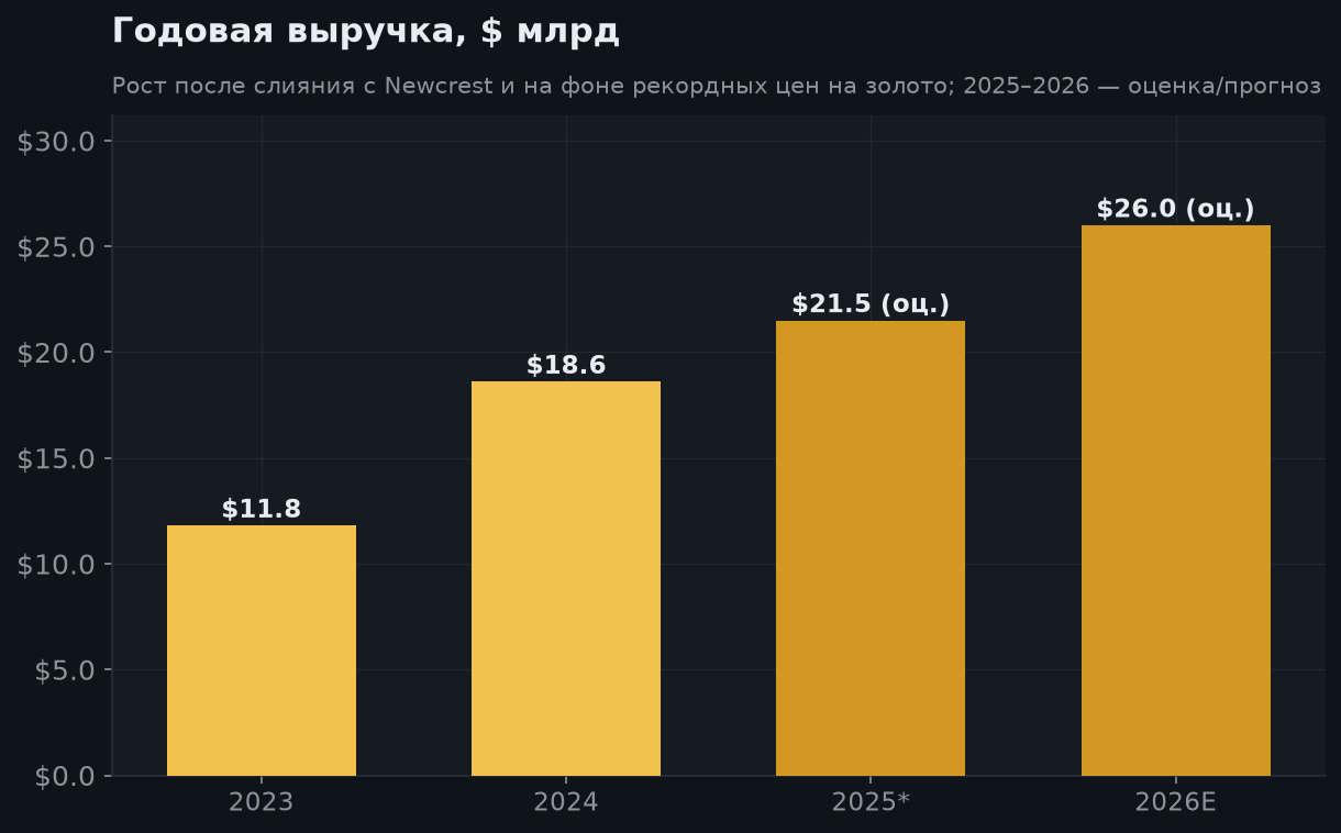 5. Рост выручки и портфель