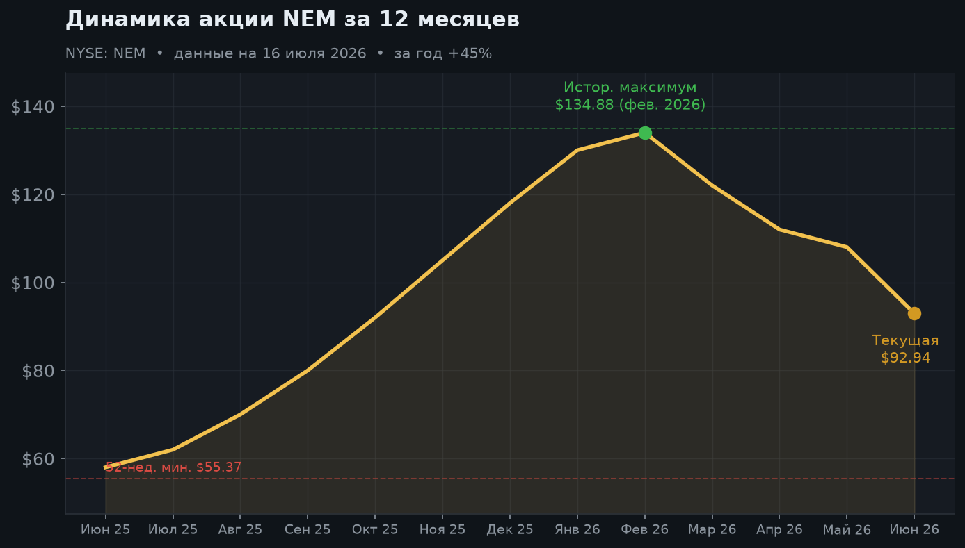 2. Динамика акции за 12 месяцев