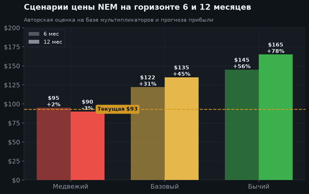7. Сценарии на 6 и 12 месяцев