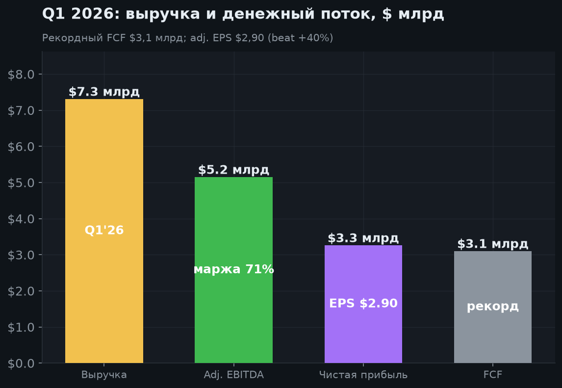 3. Финансовые результаты (Q1 2026)