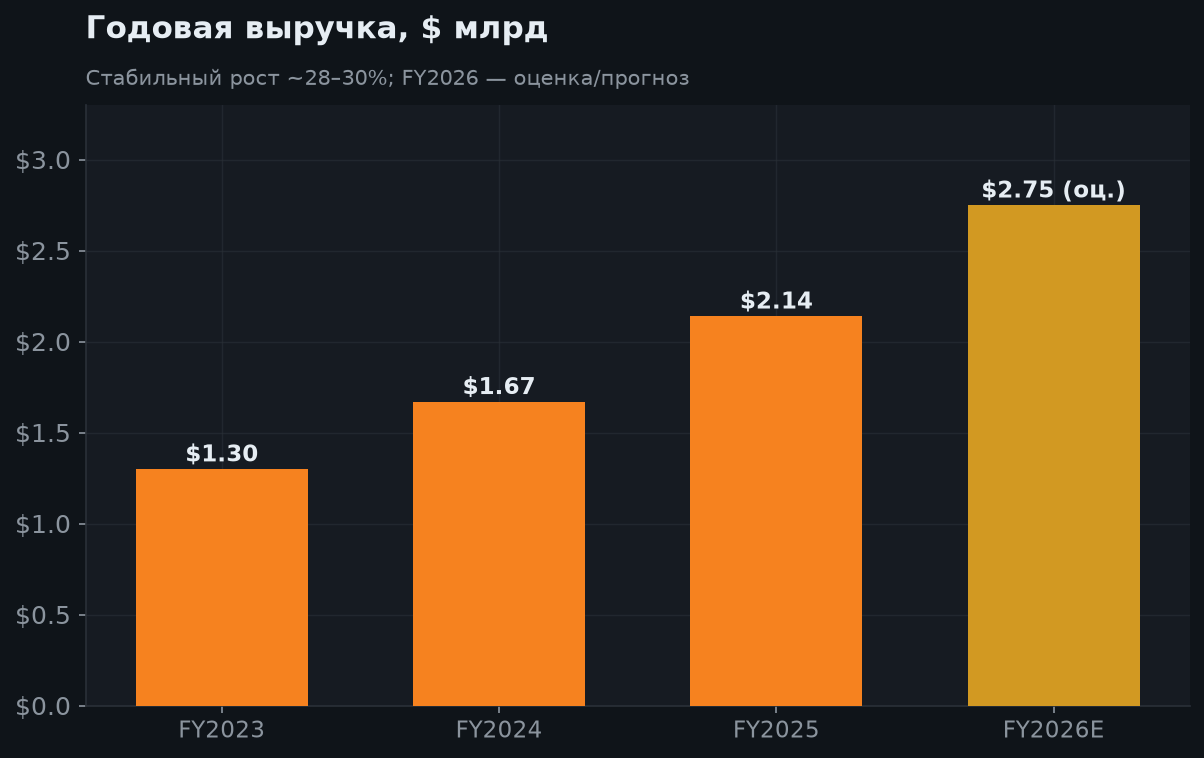 5. Рост выручки (по годам)