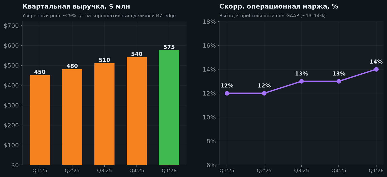 4. Рост выручки и маржа