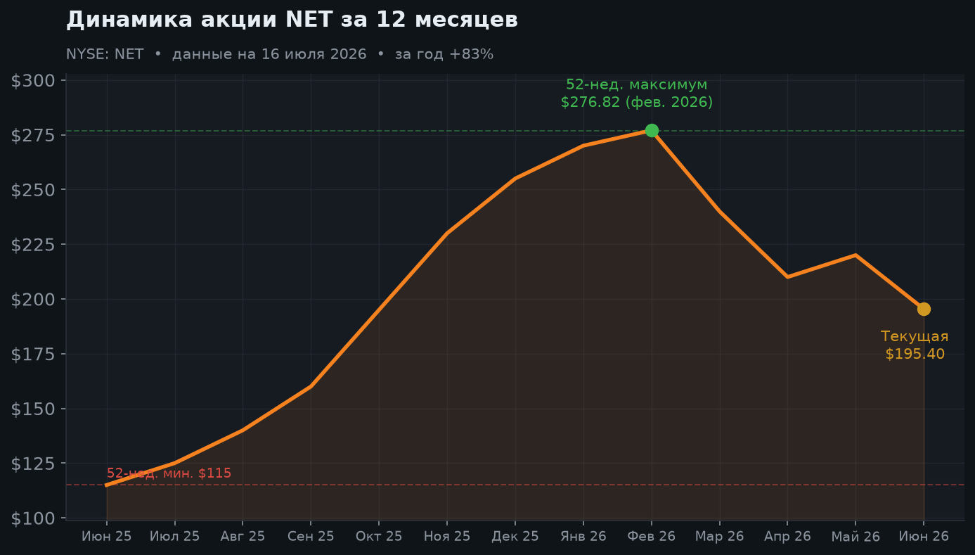 2. Динамика акции за 12 месяцев