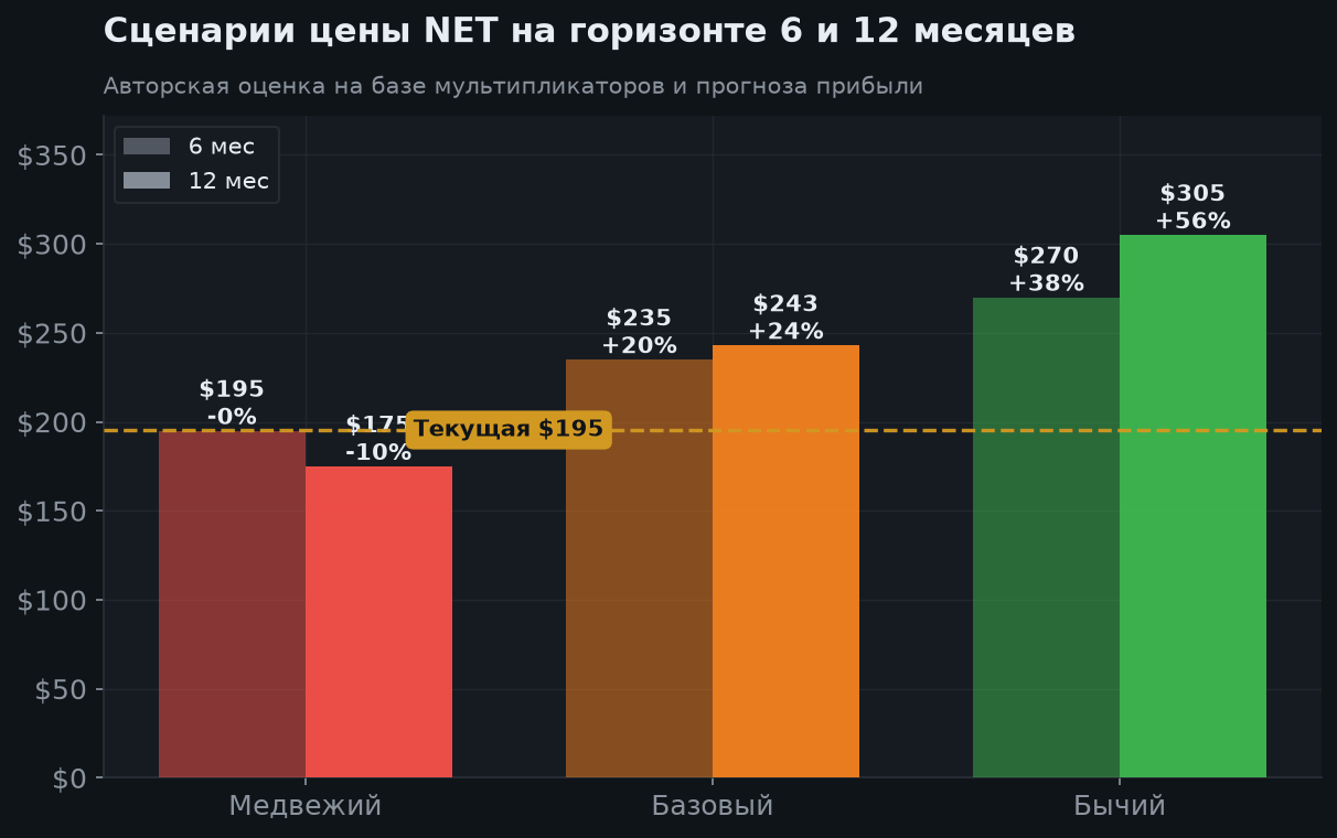 7. Сценарии на 6 и 12 месяцев