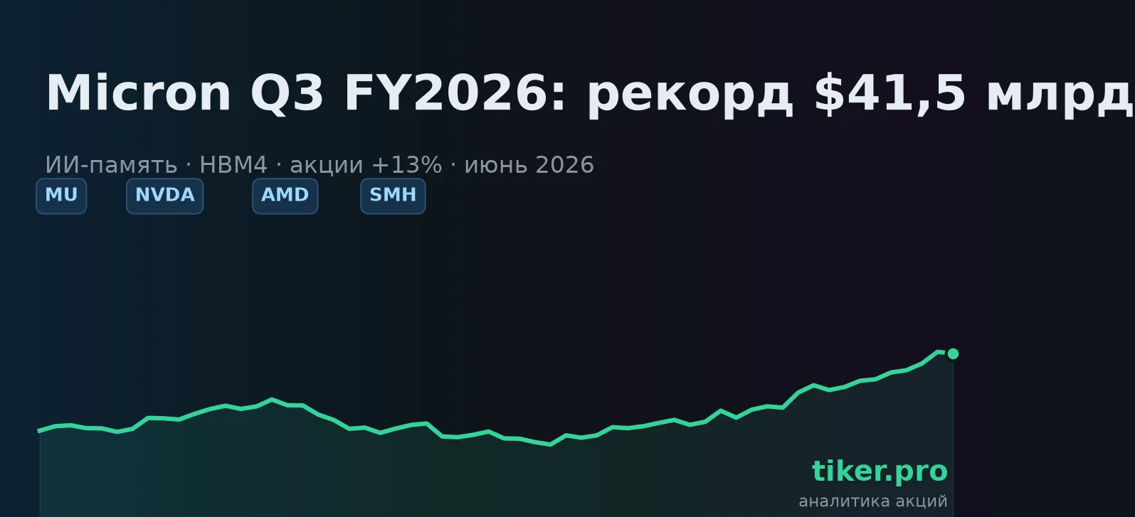 Micron разгромил прогнозы: $41,5 млрд выручки, акции +13% и ориентир $50 млрд — ИИ-ралли возобновляется