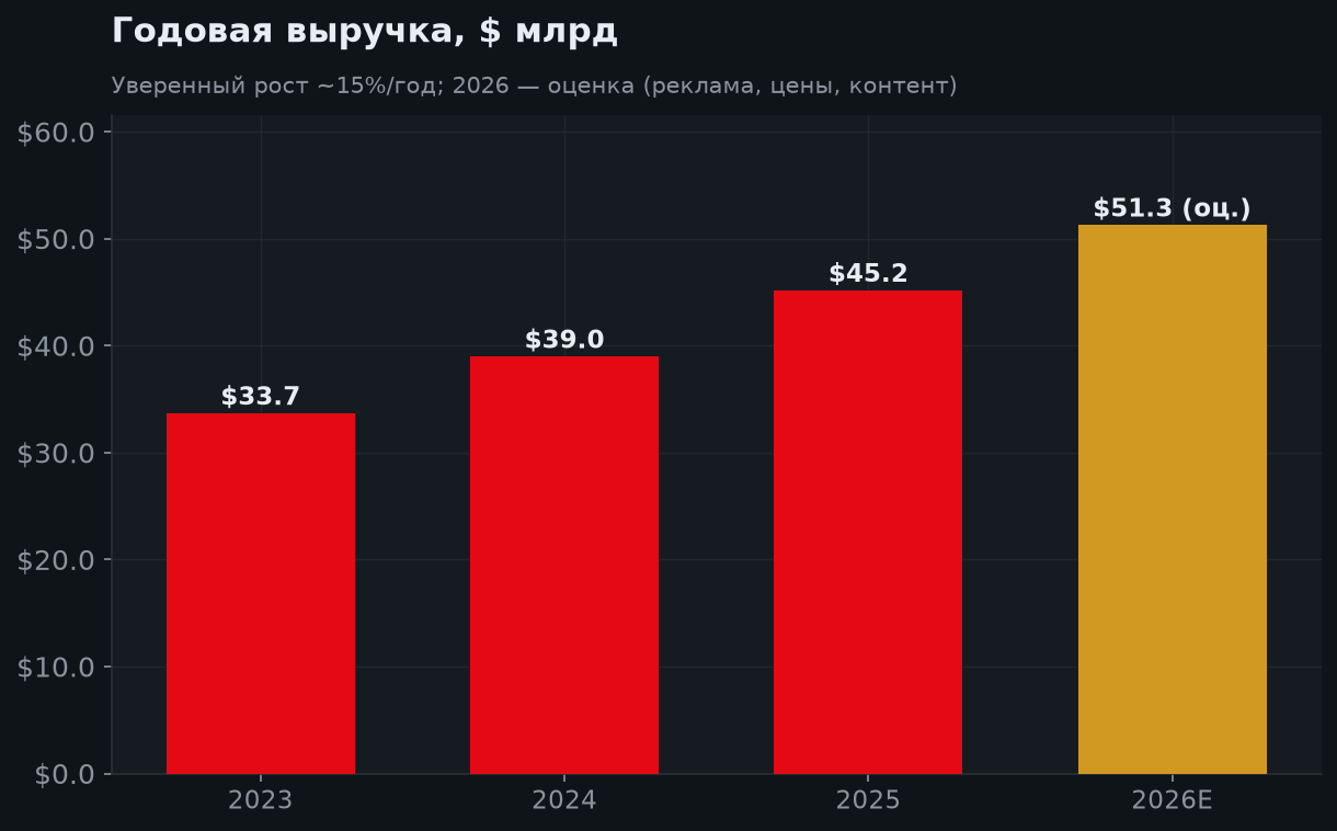6. Рост выручки