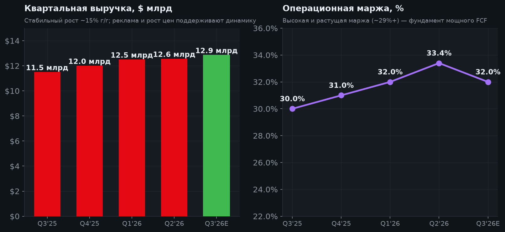 5. Выручка и маржа