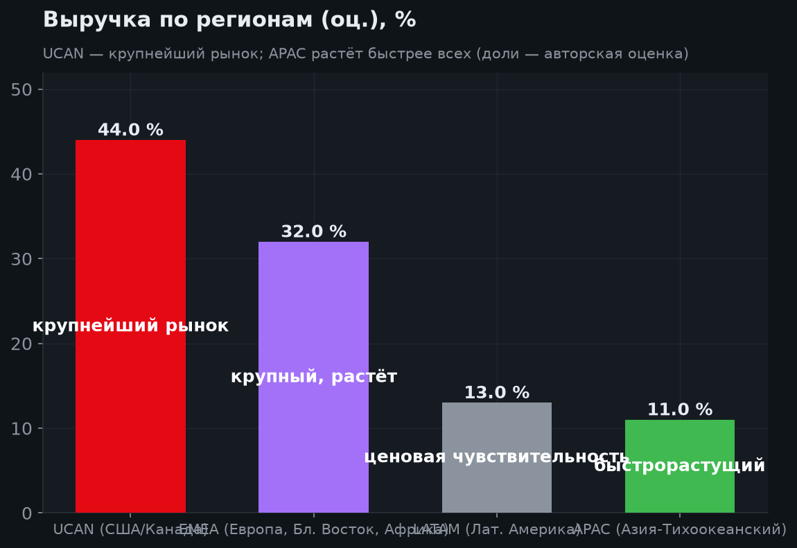 3. Выручка по регионам
